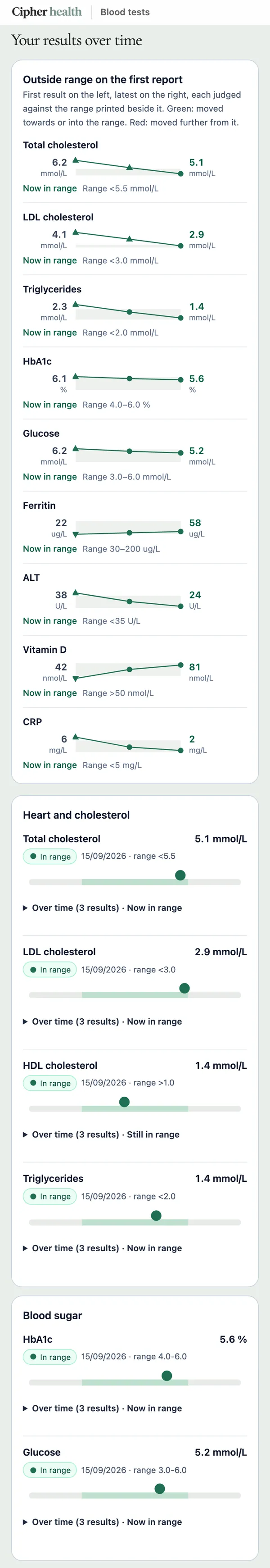 Blood test results from three reports: cholesterol, HbA1c and other markers moving into the lab's range